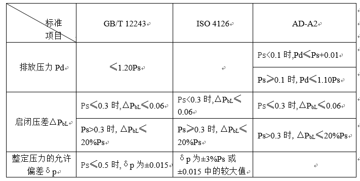 液体用安全阀动作性能指标.png