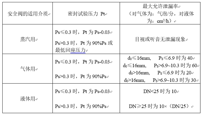 安全阀密封性能指标.png